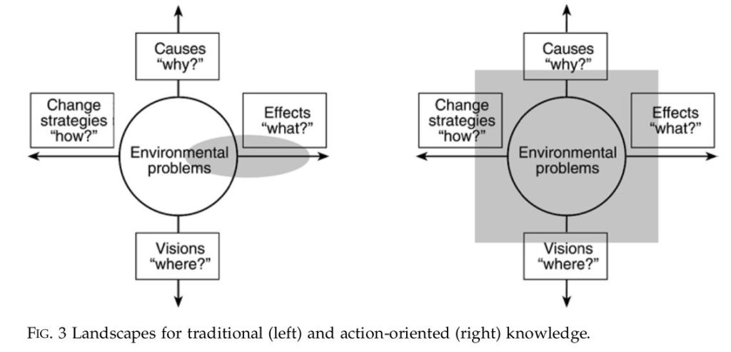 Landscapes for traditional and action-oriented knowledge